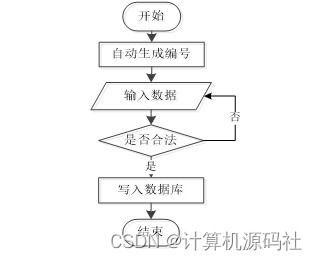 基于ssm的校園閑置物品交換系統java校園二手商城系統的設計與實現 源碼調試 講解 文檔