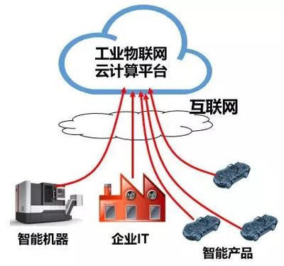 工業互聯網到底有什么用?