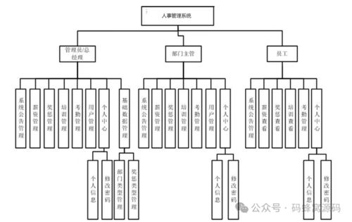 科技公司人事管理系統設計與實現