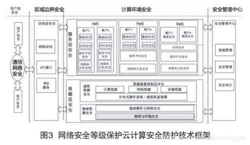 網絡安全等級保護云計算安全防護技術體系設計