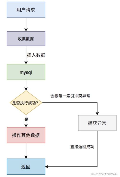 分布式系統設計之接口冪等性